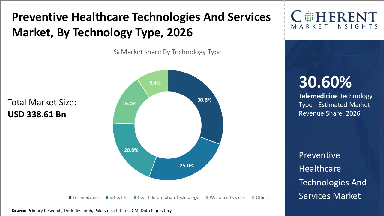 Preventive Healthcare Technologies And Services Market, By Technology Type